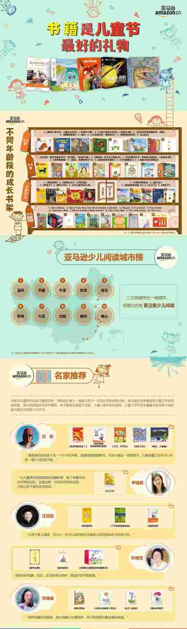 在2017年1月至4月中,温州、无锡、宁波位居亚马逊少儿阅读城市榜前三。整体而言,江浙地区对少儿阅读的注重尤其明显,榜单前三以及位居第六位的苏州均来自江浙地区;辽宁省对少儿阅读也很关注,大连、沈阳也分别进入前十。亚马逊少儿阅读城市榜前十的其他城市分别是东莞、青岛、苏州、大连、沈阳、福州和佛山。