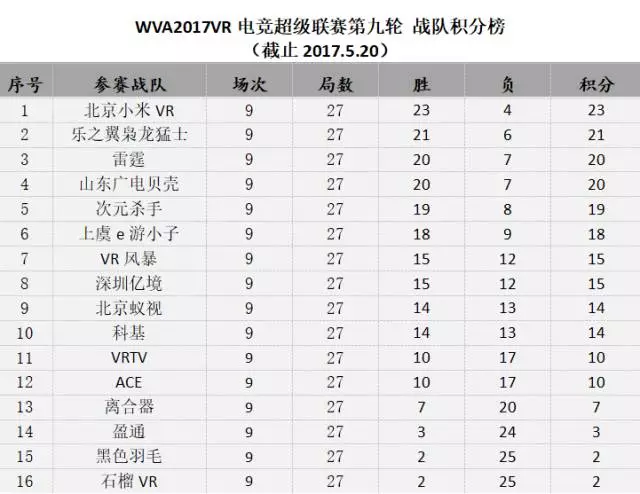 在上轮比赛中,小米VR战队发挥出色,再次超出乐之翼枭龙猛士,以两分优势重回榜首! 次元杀手对阵劲敌枭龙猛士并不示弱,拿下宝贵的1分。小Y赛后采访了次元杀手战队的杨烘,他非常的开心,表示这1分就是对他训练成果最好的回报,以后会继续努力训练,希望带领战队取得好成绩。